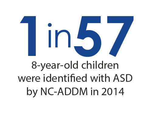 1 in 57 8-year-old children were identified with ASD by NC-ADDM in 2014