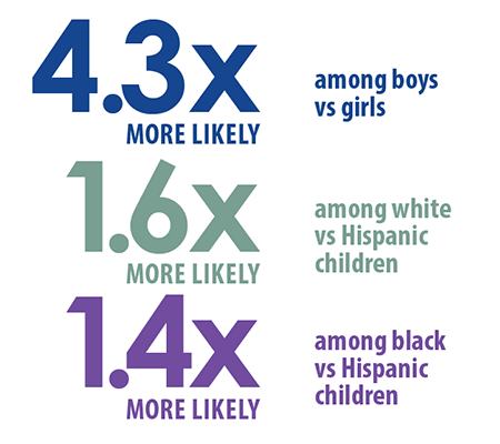 4.3x more likely among boys vs girls, 1.6x more likely among white vs. Hispanic children, 1.4x more likely among black vs. Hispanic children
