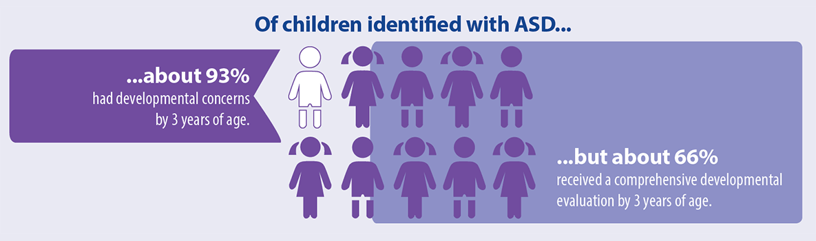 Of children identified with ASD… …about 93 percent had developmental concerns by 3 years of age. …but about 66 percent received a comprehensive development evaluation by 3 years of age. 
