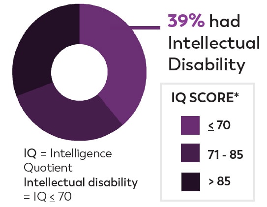 New Jersey: Chart showing IQ data for children identified with ASD.