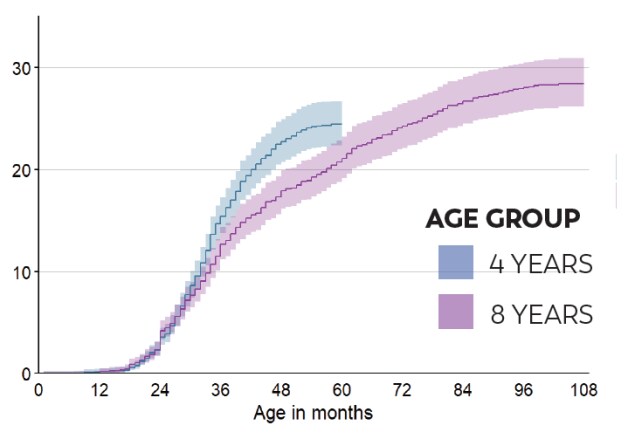 graph indicating Children who were born in 2014 (1.8%) were 1.2x as likely to receive an ASD diagnosis