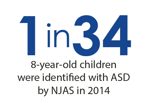 1 in 34 8-year-old children were identified with ASD by NJAS in 2014
