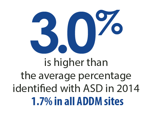 3 percent is higher than the average percentage identified with ASD in 2014. 1.7 percent in all ADDM sites