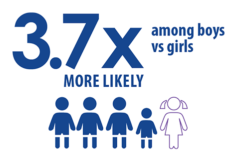 3.7x more likely among boys vs. girls
