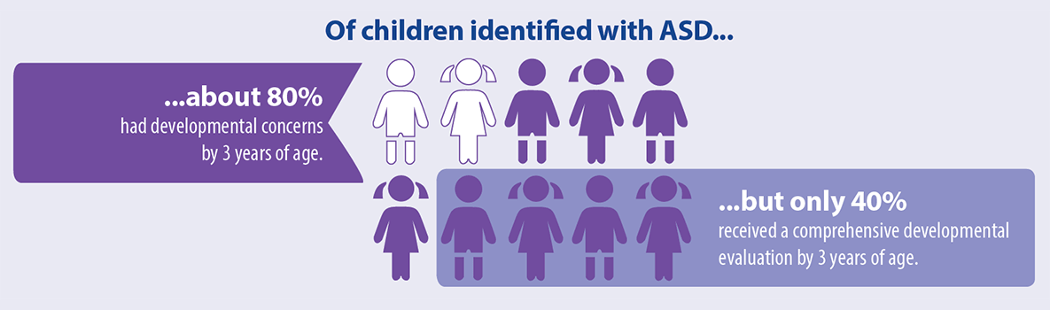 Of children identified with ASD… …about 80 percent had developmental concerns by 3 years of age. …but only 40 percent received a comprehensive developmental evaluation by 3 years of age.