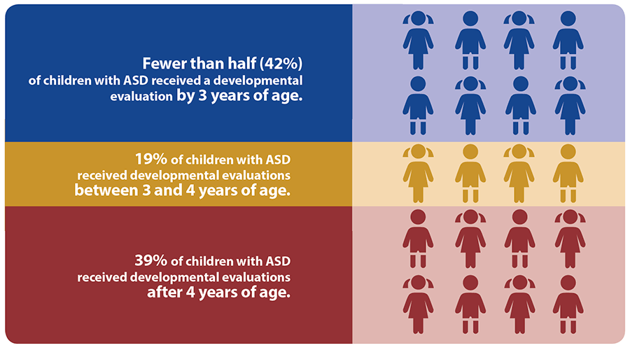Chart showing: Fewer than half 42 percent of children received a developmental evaluation by the 3 years of age. 19 percent of children with ASD received developmental evaluations between 3 and 4 years of age. 39 percent of children with ASD received developmental evaluations after 4 years of age. 