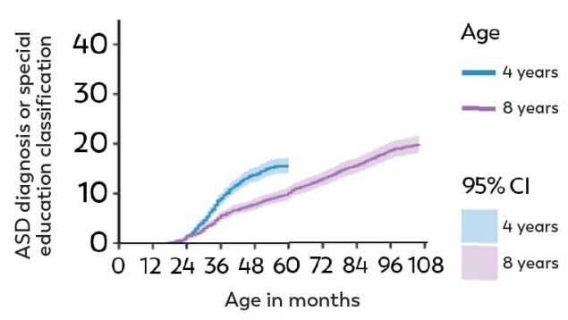 chart indicating Children who were born in 2014 (1.4%) were 1.7x as likely to receive an ASD diagnosis or ASD