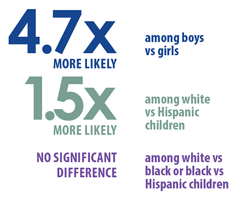 4.7x more likely among boys vs. girls, 1.5x more likely among white vs. Hispanic children, No significant difference among white vs black or black vs Hispanic children. 