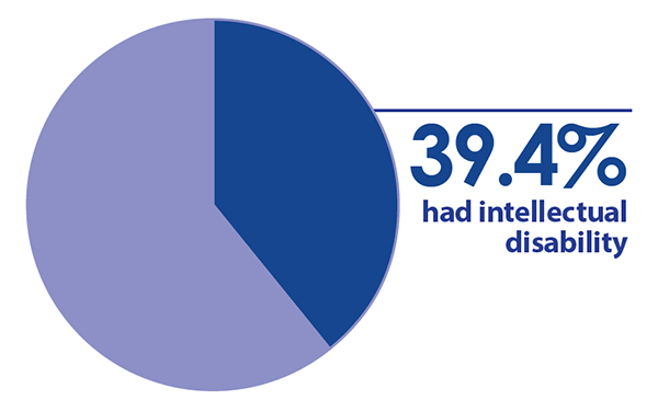 Pie chart showing 39.4 percent had intellectual disability