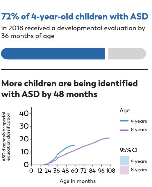 72% of 4-year-old children with ASD in 2018 received a developmental evaluation by 36 months of age