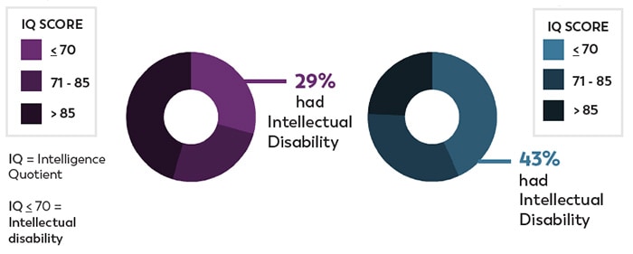 Two pie charts showing percentage of children in Utah identified with ASD and intellectual disability.