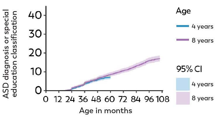 utah graph -Children who were born in 2014 were just as likely to be identified with ASD by 48 months of age as children born in 2010