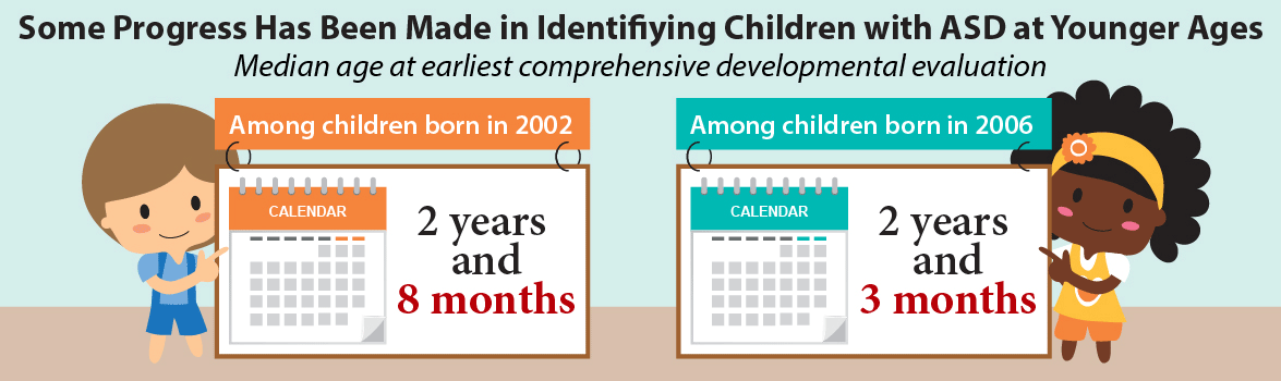 Some progress has been made in Identifying Children with ASD at younger ages. Median age at earliest comprehensive developmental evaluation: among children born in 2002 was 2 years and 8 months, among children born in 2006 it was 2 years and 3 months. 