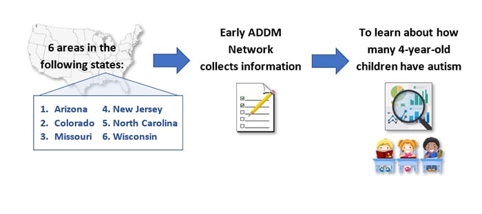 Early ADDM Network  collects information