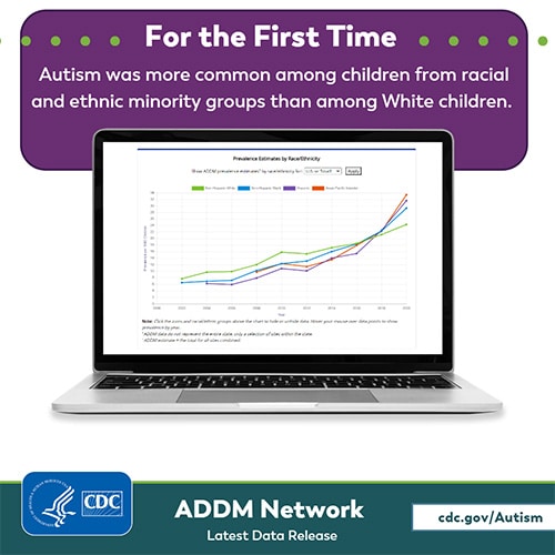 A laptop with data visualization on the screen showing trends in autism among racial and ethnic groups. Text overlay reads, “For the first time, Autism was more common among children from racial and ethnic minority groups than among White children.” Additional overlayed text reads, “ADDM Network Latest Data Release. cdc dot gov slash Autism.”