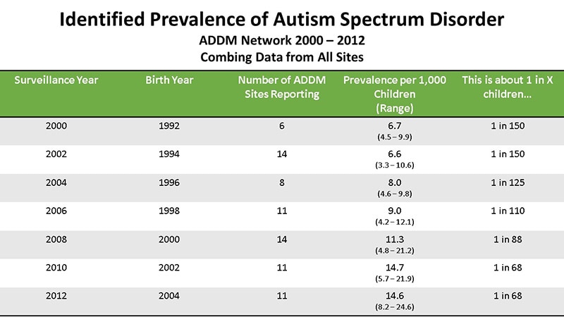 Identified Prevalence of Autism Spectrum Disorder 2000-2012
