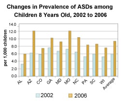 Nárast autizmu v jednotlivých štátoch USA medzi rokmi 2002 a 2006