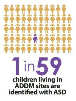 1 in 59 children living in ADDM sites are identified with ASD