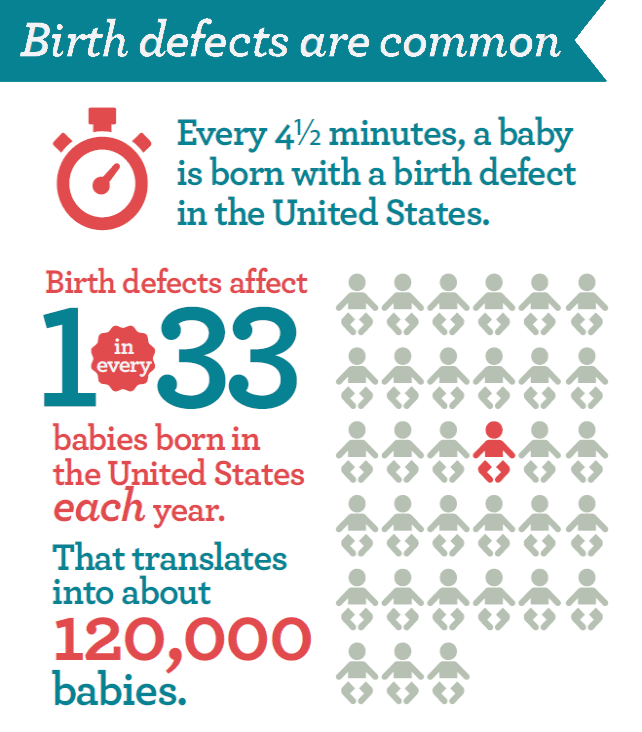 Risk Of Birth Defects With Age Chart