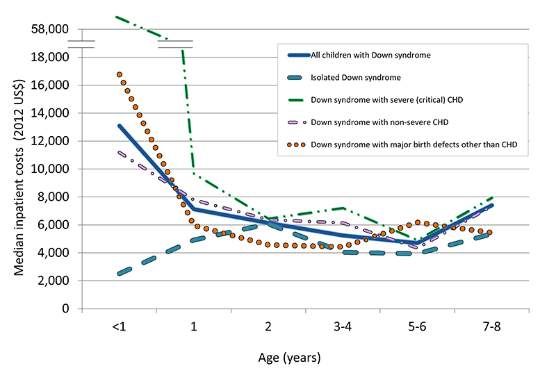 This graph is a depiction of the differences in hospital costs by age for children with Down syndrome both with and without other major birth defects, including severe congenital heart defects.  During early childhood, hospital costs were significantly higher for children with Down syndrome who also had a CHD (either severe or non-severe) than for children with isolated Down syndrome.  This difference in hospital costs became less pronounced as the children got older.