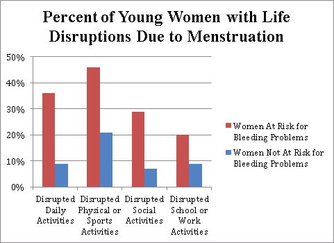Percentage of Women with life disruption due to menustration