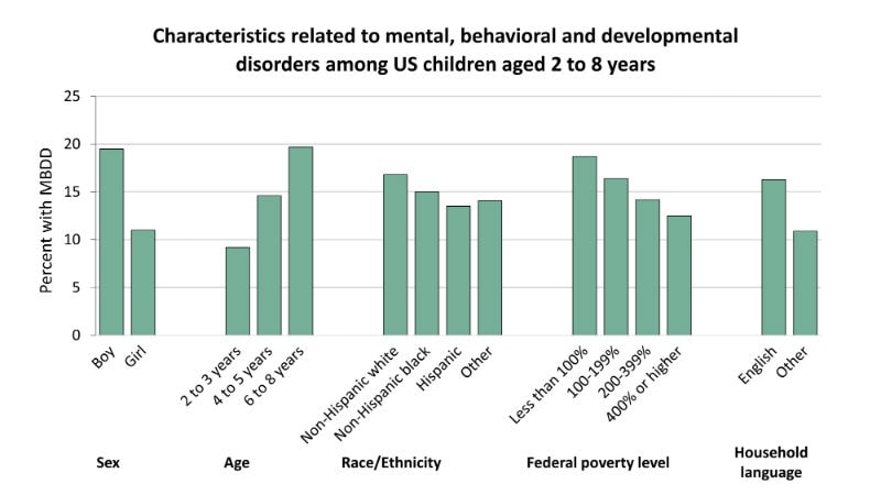 [Graph] Characteristics related to mental, behavioral and developmental disorders among US children aged 2 to 8 years - Sex: Boys 20&#37;, girls 11&#37; | Age: 2-3 9&#37;, 4-5 15&#37;, 6-8 20&#37; | Race/Ethnicity: Non-hispanic white 17&#37;, non-hispanic Black 15&#37;, | Hispanic 14&#37;, Other 14&#37; | Federal poverty level: Less than 100&#37; 19&#37;, 100-199&#37; 16&#37;, 200-399&#37; 14&#37;, 400&#37; or higher 13&#37; | Household language: English 16&#37; Other 11&#37;