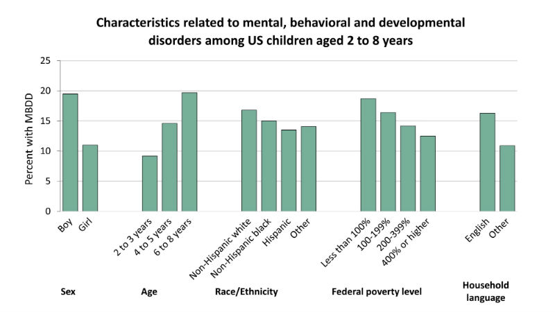 Developmental Delay Percentage Chart