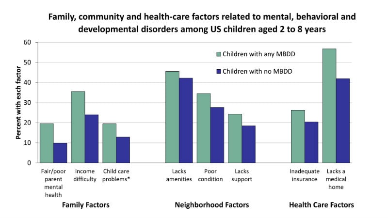 [Graph] Family, community and health-care factors related to mental, behavioral and developmental disorders among US children aged 2 to 8 years - Comparing children with any MBDD vs. those without on family factors: Parent with low mental health: 20&#37; vs. 10&#37; | Income difficulty: 36&#37; vs. 24&#37; | Child care problems: 20&#37; vs. 13&#37; - Comparing children with any MBDD vs. those without on neighborhood factors: Lacks amenities: 46&#37; vs. 42&#37; | Poor condition: 35&#37; vs. 28&#37; | Lacks support: 24&#37; vs. 19&#37; - Comparing children with any MBDD vs. those without on health factors: Inadequate insurance: 26&#37; vs. 20&#37; | Lacks a medical home: 57&#37; vs. 42&#37;