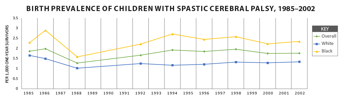 Chart showing Birth Prevalence of Children with Spastic Cerebral Palsy, 1985 to 2002