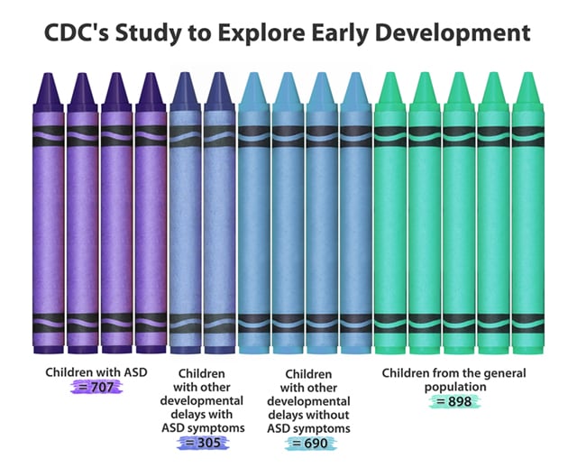 CDCs Study To Explore Early Development