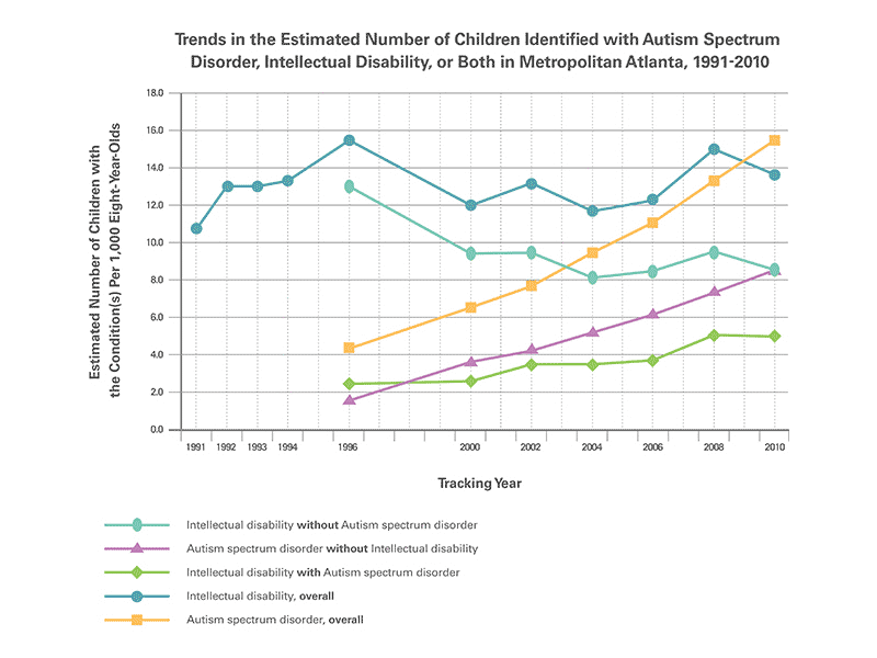 Graph Showing Prevalence of Co-occurring Intellectual Ability and Autism Spectrum Disorder, Metropolitan Atlanta Developmental Disabilities Surveillance Program, 1991-2010