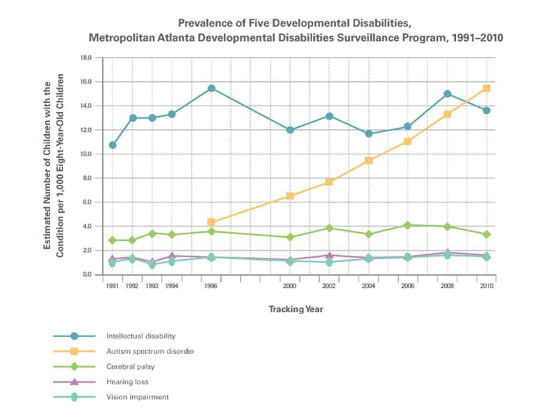 Graph Showing Prevalence of Five Developmental Disabilities, Metropolitan Atlanta Development Disabilities Surveillance Program, 1991-2010