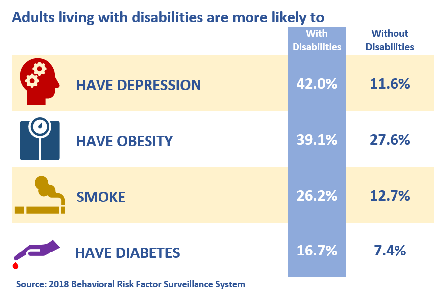 A table showing that adults with disabilities are more likely to have depression, obesity, smoke, or have heart diabetes compared to adults without disabilities.