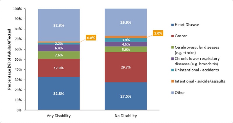 Disability Status Graph | CDC