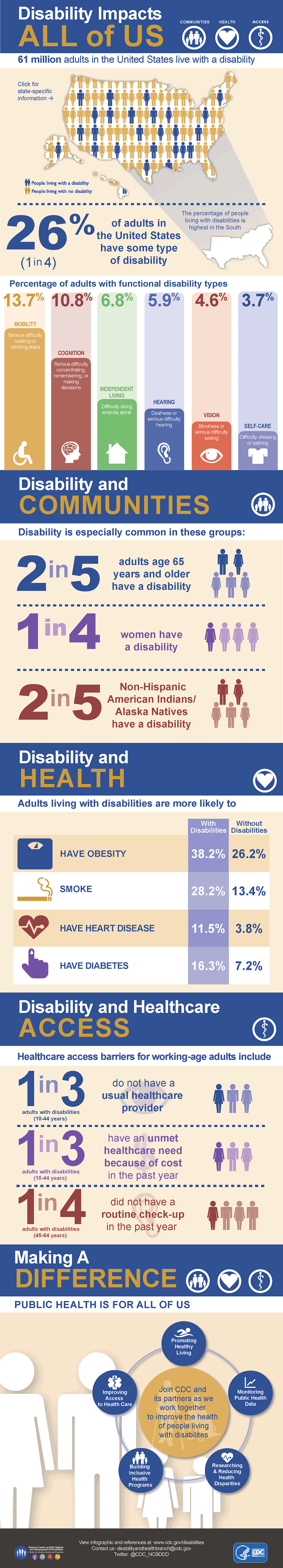 Disability Impacts All Of Us Infographic Cdc
