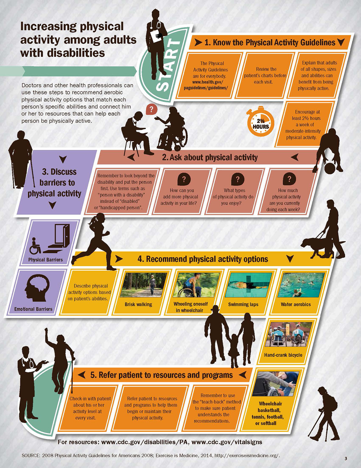 Infographic: Increasing Physical Activity Among Adults with Disabilities