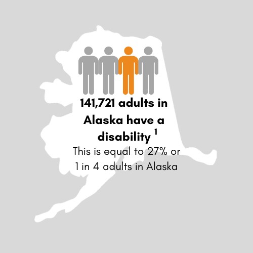 137,688 adults in Alaska have a disability. This is equal to 26 percent or 1 in 4 adults in Alaska.