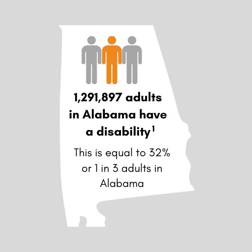 1,280,509 adults in Alabama have a disability. This is equal to 33 percent or 1 in 3 adults in Alabama.