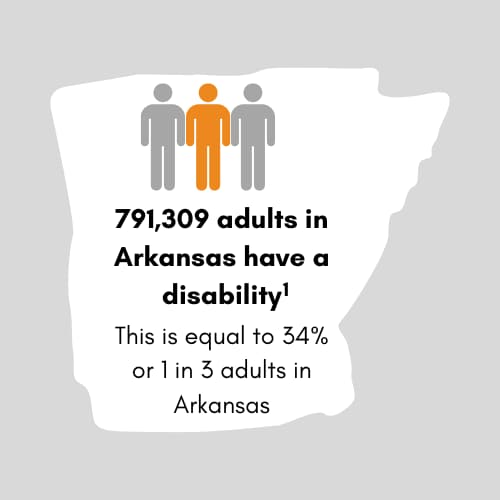 729,258 adults in Arkansas have a disability. This is equal to 31% or 1 in 3 adults in Arkansas.