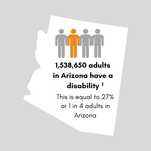1,507,677 adults in Arizona have a disability. This is equal to 27 percent or 1 in 4 adults in Arizona.