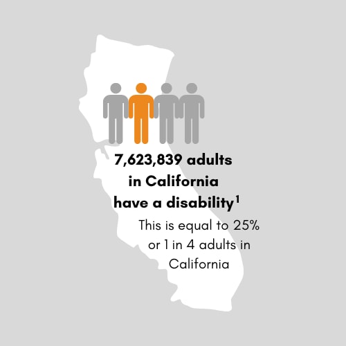 7,090,015 adults in California have a disability. This is equal to 24 percent or 1 in 4 adults in California.