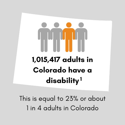864,454 adults in Colorado have a disability. This is equal to 20 percent or 1 in 5 adults in Colorado.