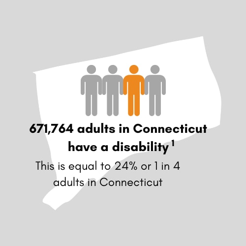 613,853 adults in Connecticut have a disability. This is equal to 22 percent or 1 in 5 adults in Connecticut.