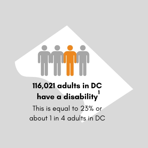 125,711 adults in DC have a disability. This is equal to 24 percent or 1 in 4 adults in DC