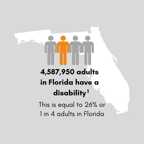 4,967,863 adults in Florida have a disability. This is equal to 28 percent or 1 in 4 adults in Florida.