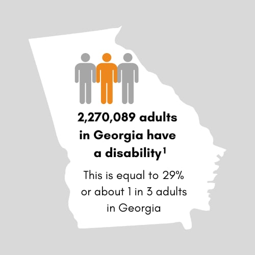 2,150,179 adults in Georgia have a disability. This is equal to 28 percent or 1 in 4 adults in Georgia.