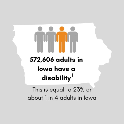 570,319 adults in Iowa have a disability. This is equal to 23 percent or 1 in 4 adults in Iowa.
