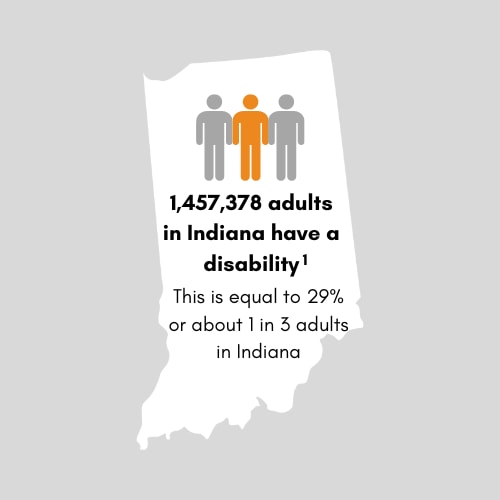 1,428,132 adults in Indiana have a disability. This is equal to 28 percent or 1 in 4 adults in Indiana.