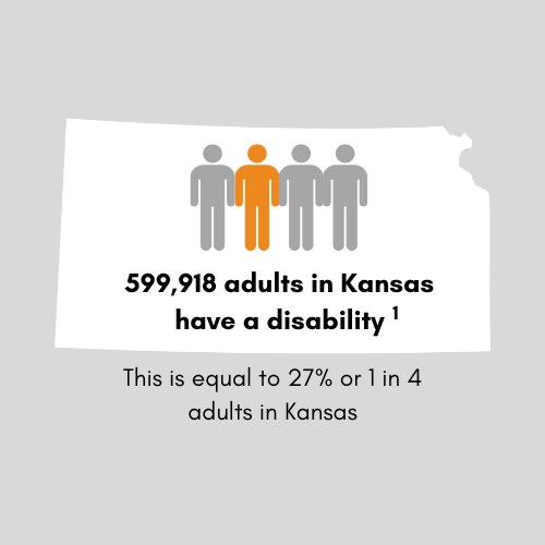 581,496 adults in Kansas have a disability. This is equal to 27 percent or 1 in 4 adults in Kansas.