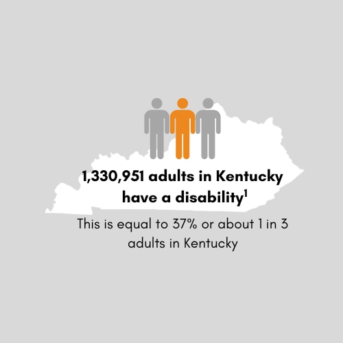 1,253,016 adults in Kentucky have a disability. This is equal to 35 percent or 1 in 3 adults in Kentucky.